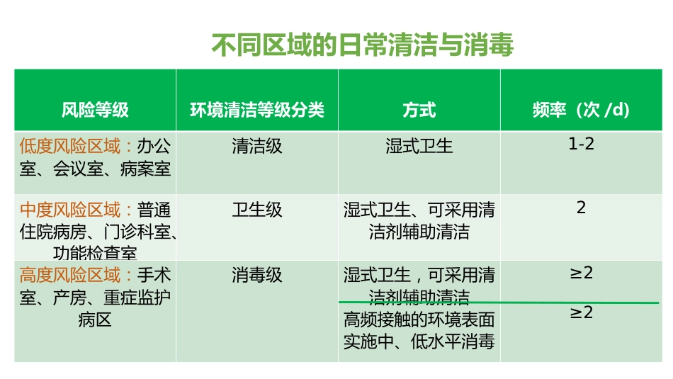 医院环境物表清洁与消毒培训课件2025_第11页