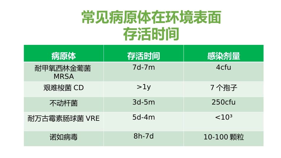 医院环境物表清洁与消毒培训课件2025_第4页