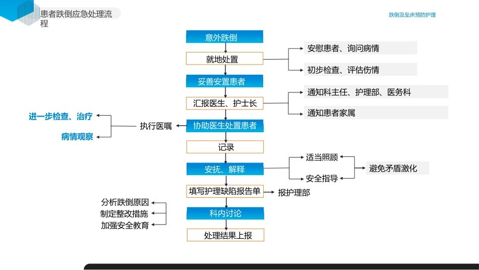 跌倒及坠床的预防护理医疗护理培训课件_第15页