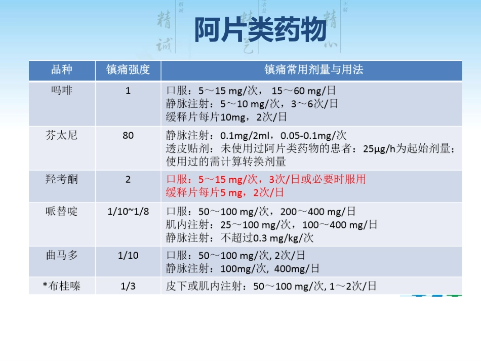 疼痛及用药相关的问题_第14页
