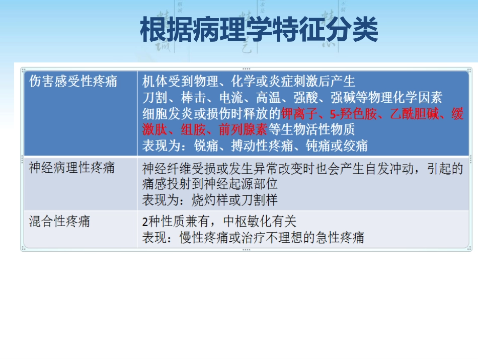 疼痛及用药相关的问题_第5页