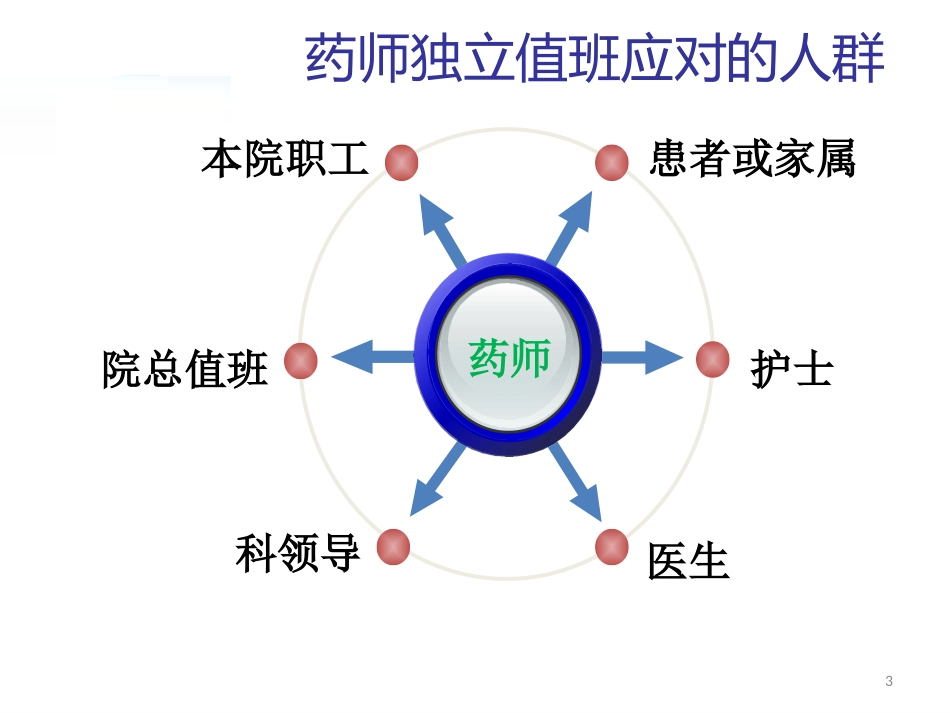 药师独立值班常见问题与应对原则_第3页