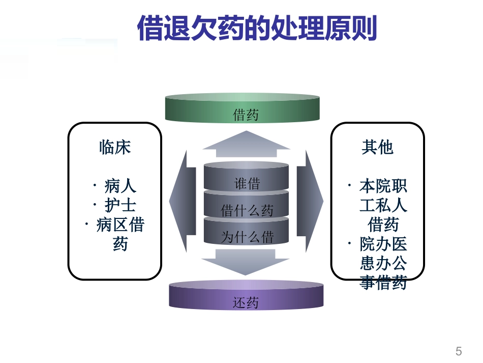 药师独立值班常见问题与应对原则_第5页