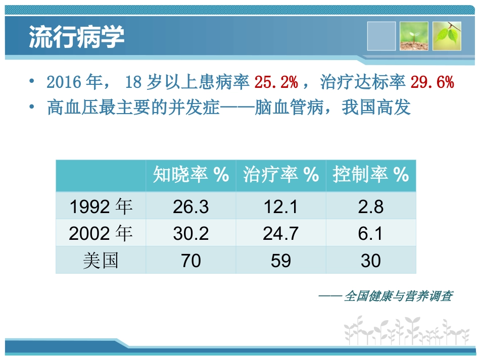 高血压药物规赔讲课_第2页