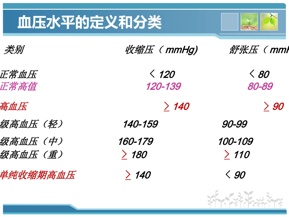 高血压药物规赔讲课_第3页