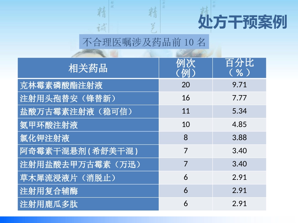 医嘱审核流程及案例分享_第13页