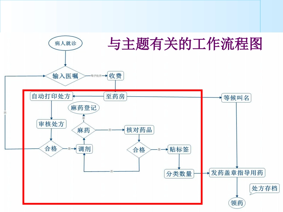提高门诊药品调配效率_第13页