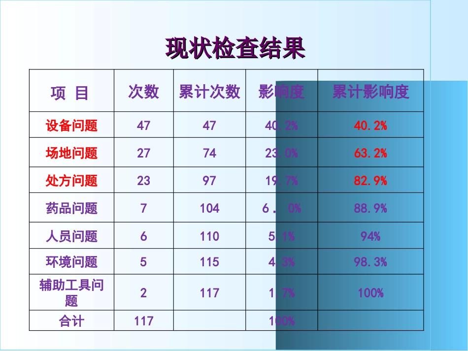 提高门诊药品调配效率_第14页