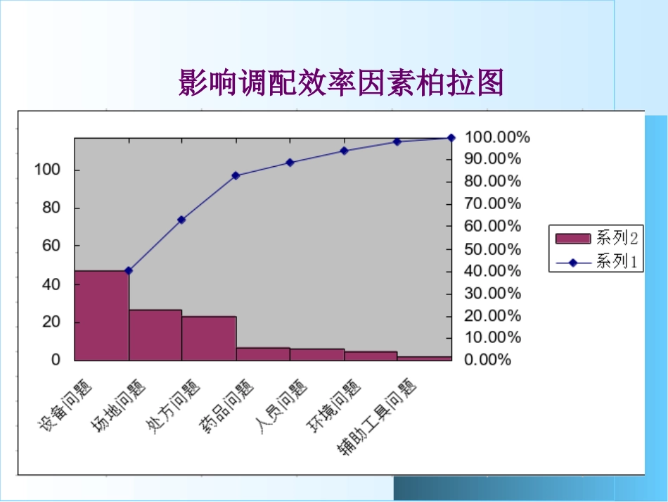 提高门诊药品调配效率_第15页