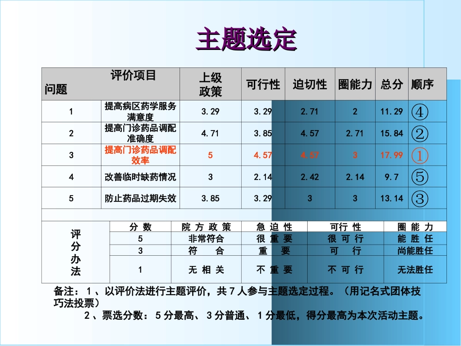 提高门诊药品调配效率_第5页