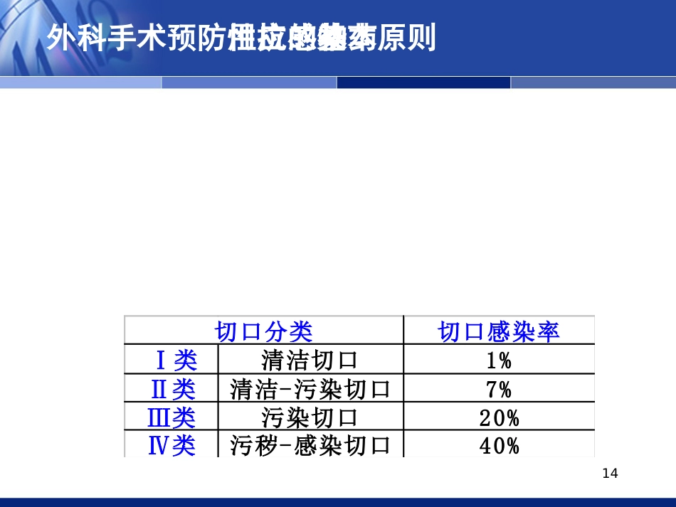 抗感染药物的合理应用（科内年）_第14页