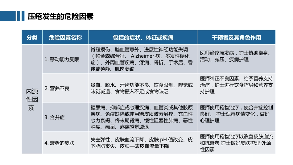 【医护教育】技能培训：压疮预防及护理培训PPT_第6页