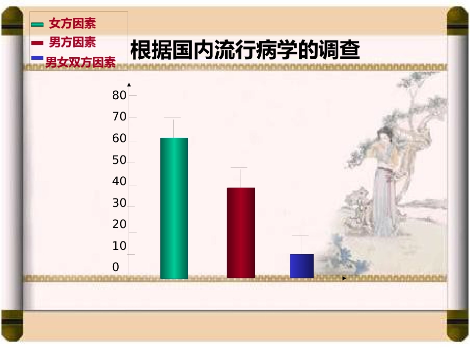 国家课程中医妇科学不孕症_第13页