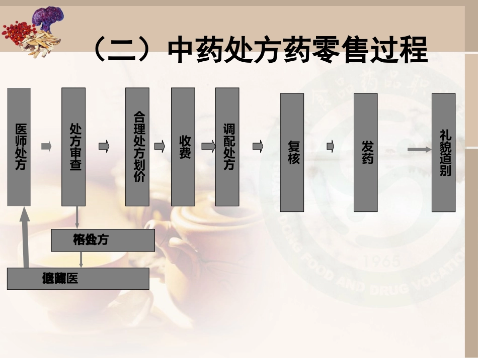 中药处方的零售模板_第3页