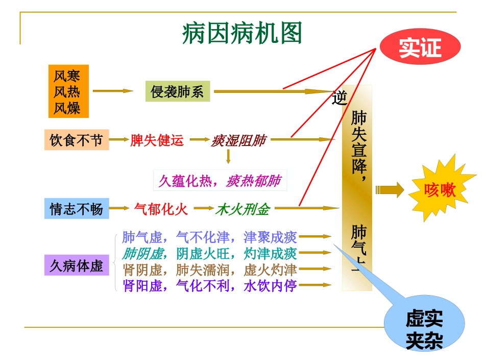 咳嗽中医_第13页