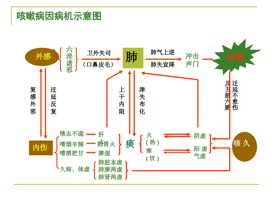 咳嗽中医_第14页