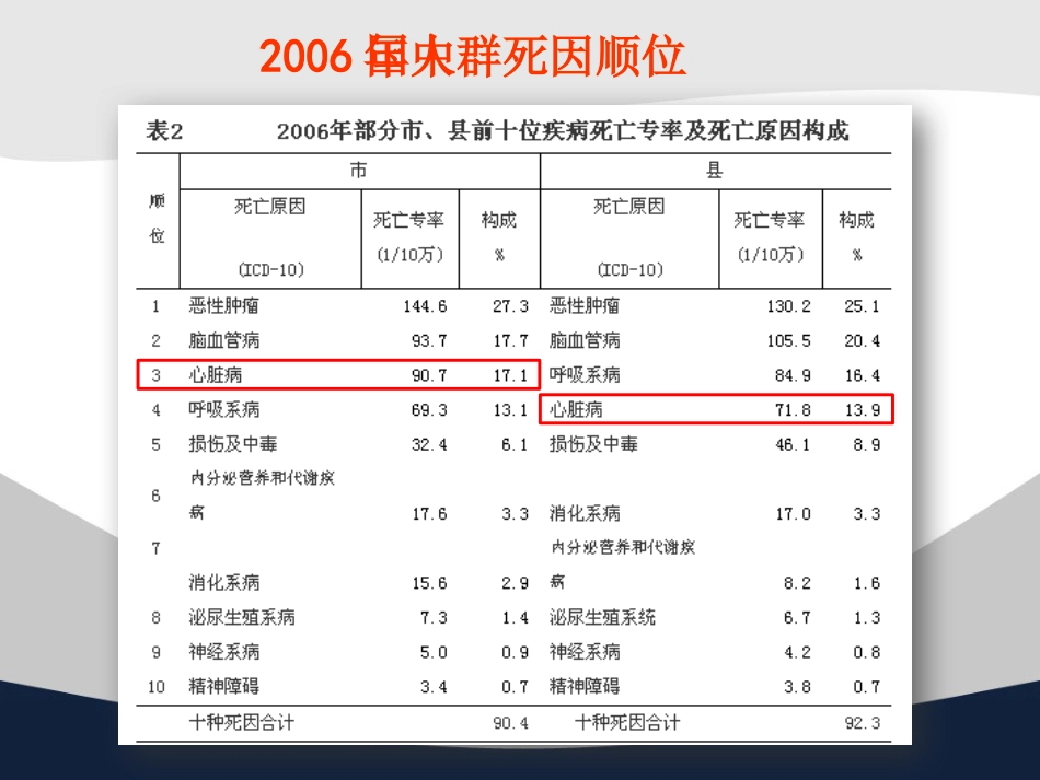 冠心病中西医诊疗ppt课件_第3页