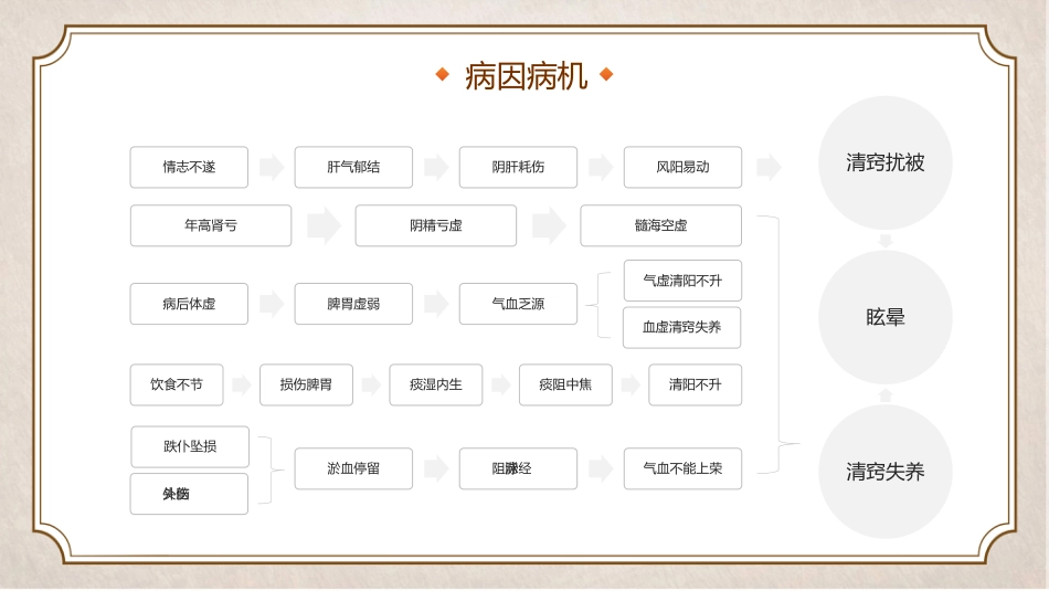 中医治疗：中医眩晕知识_第11页