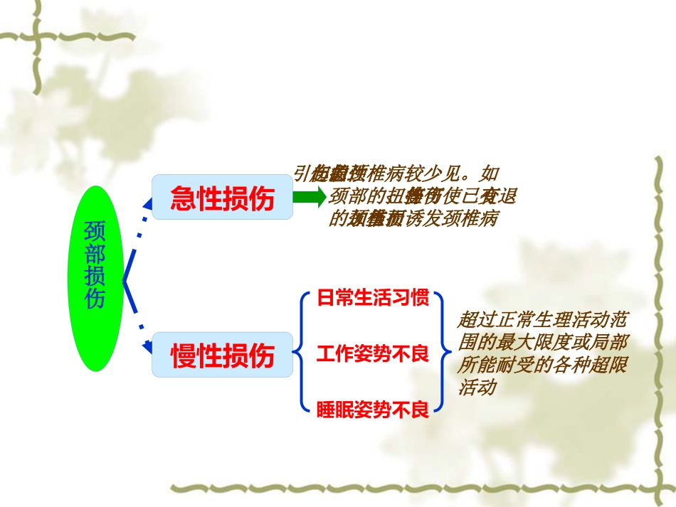 颈椎病中医药防治_第13页