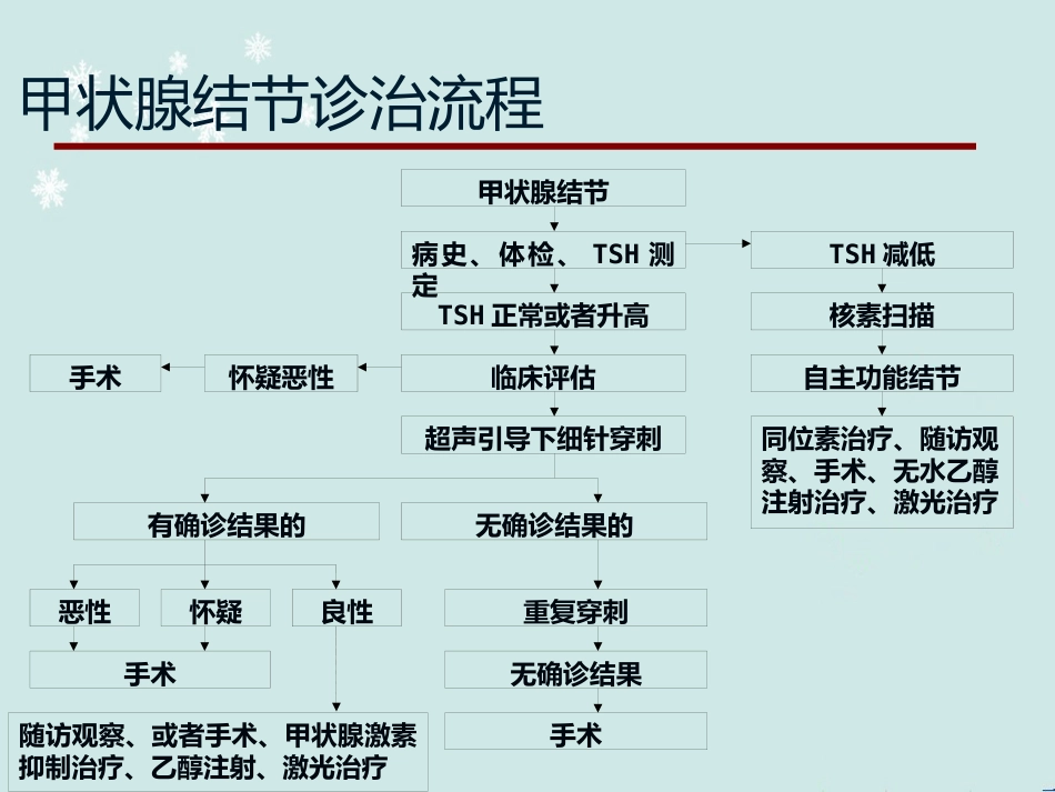 甲状腺结节中医诊治 ppt课件_第11页