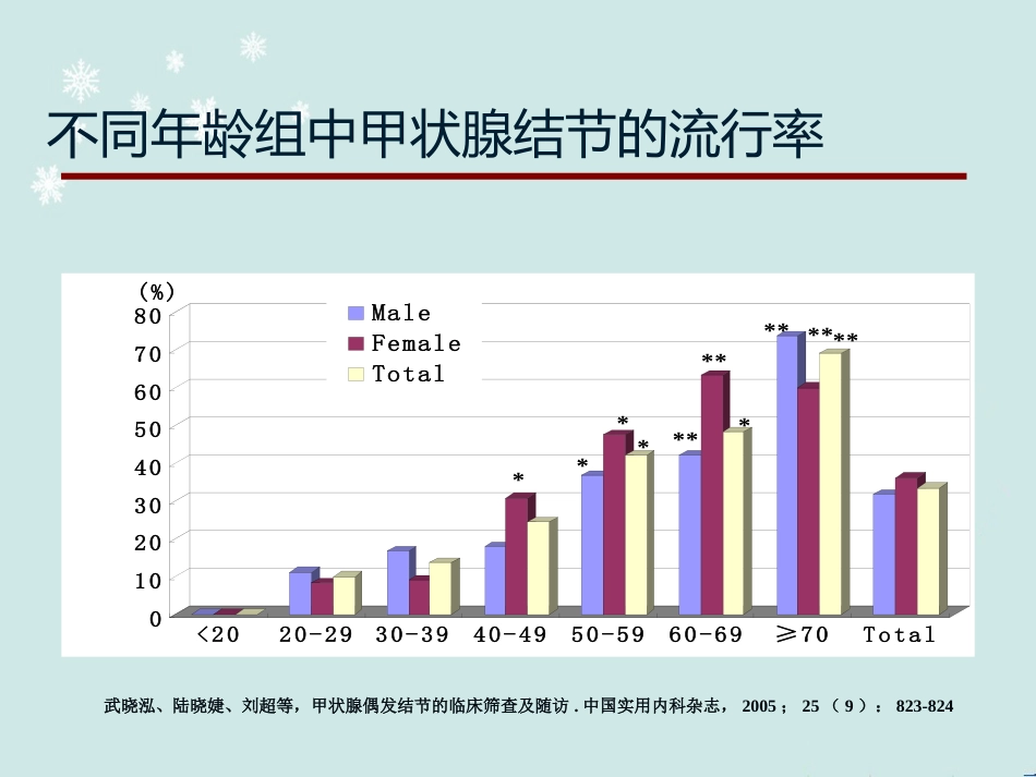 甲状腺结节中医诊治 ppt课件_第6页