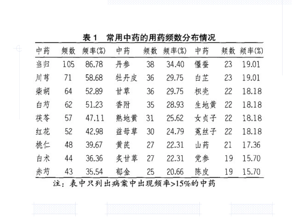 黄褐斑的中医药治疗_第15页