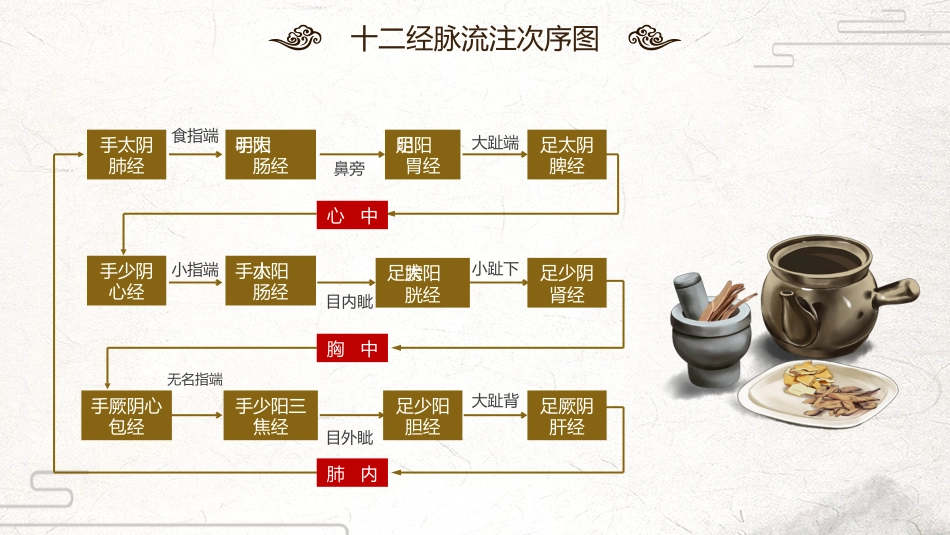 中医治疗：中医妇科外治法_第10页