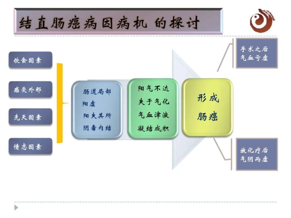 结直肠癌中医治疗图文共47页_第11页