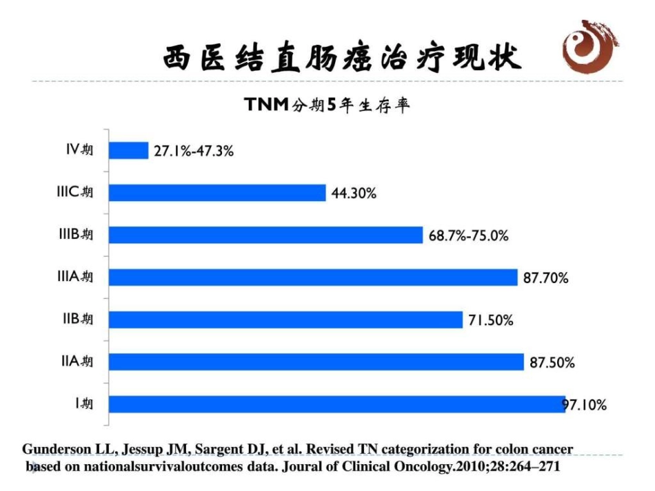 结直肠癌中医治疗图文共47页_第4页