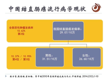 结直肠癌中医治疗图文共47页