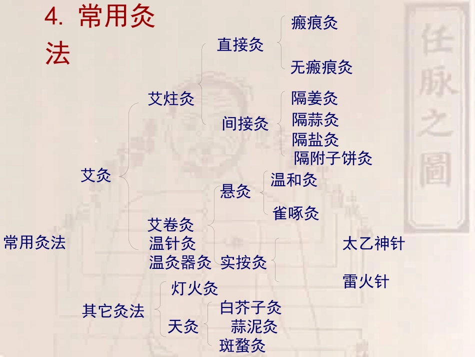 灸法拔罐PPT课件_第3页