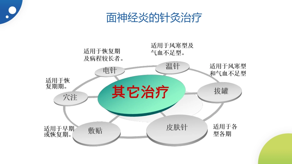 中医治疗：面神经炎_第14页