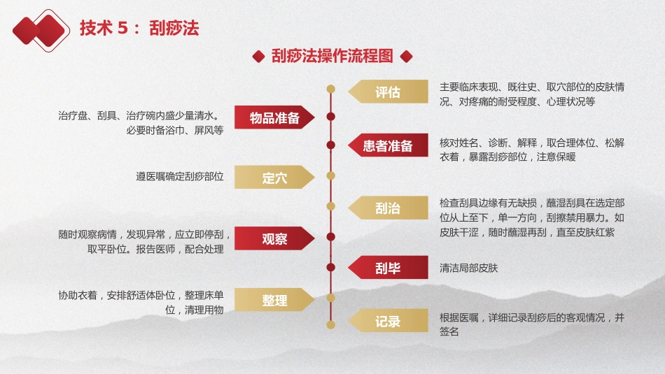 中医护理：中医护理技术_第8页