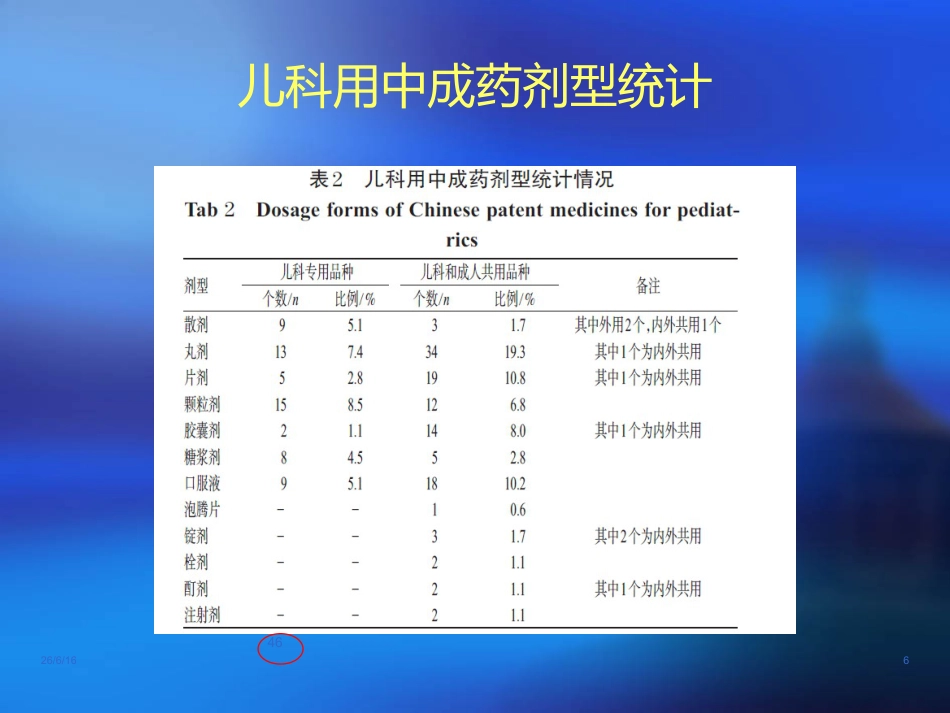 儿科常用中成药在临床的合理应用-ppt_第6页