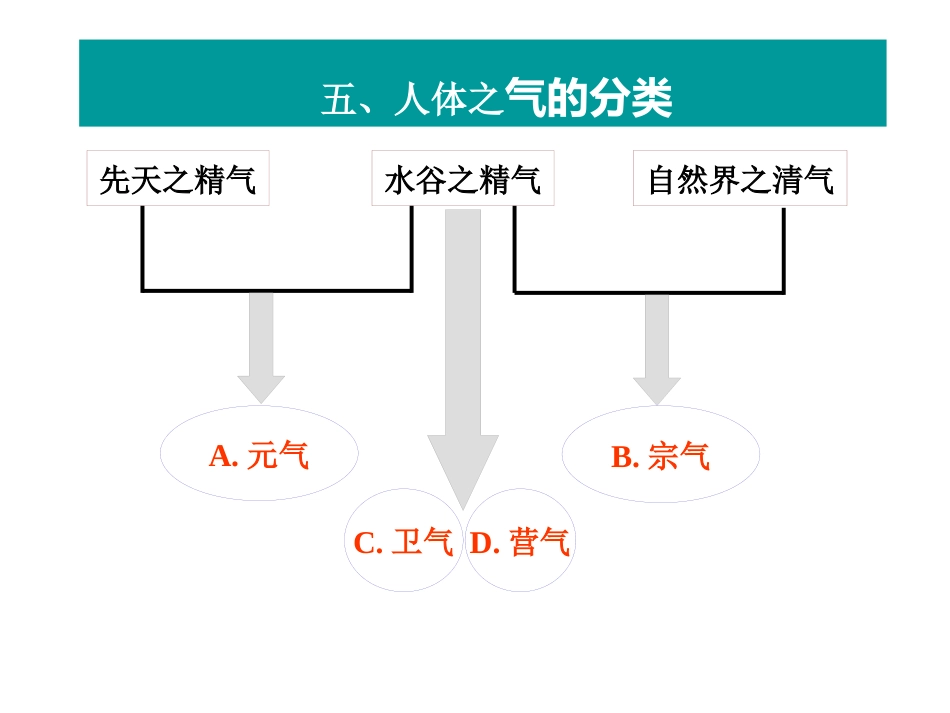 中医基础理论-精气血津液神_第15页