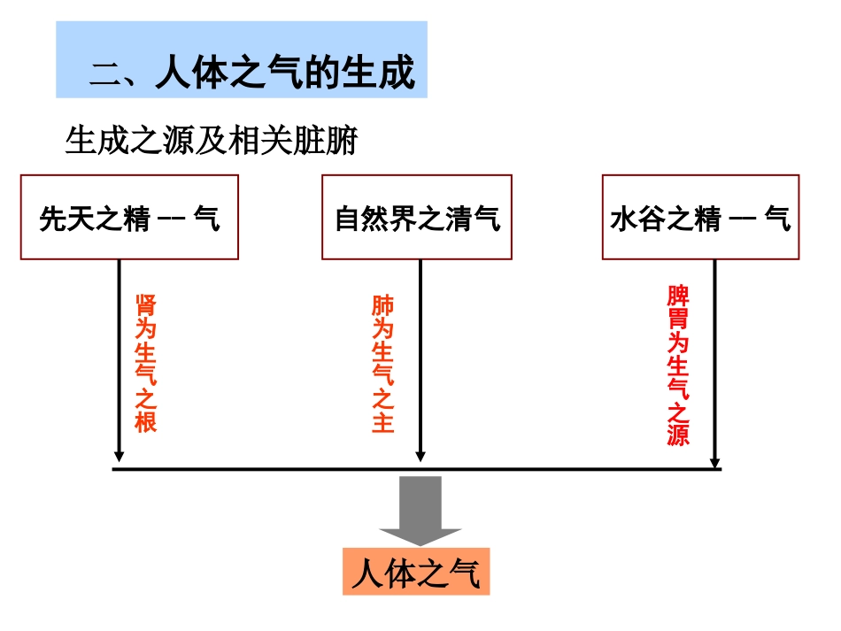 中医基础理论-精气血津液神_第9页