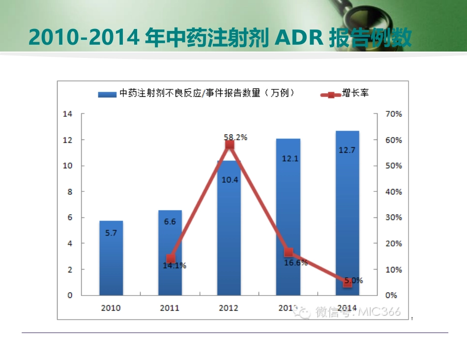 中药注射剂的用药安全培训讲座_第10页