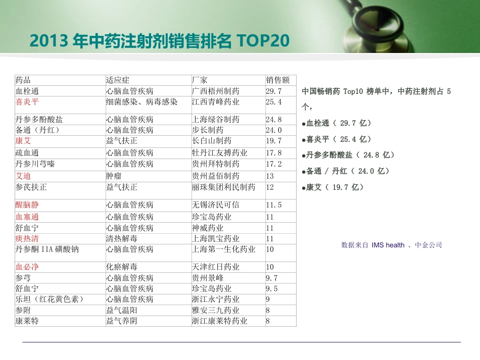 中药注射剂的用药安全培训讲座_第5页