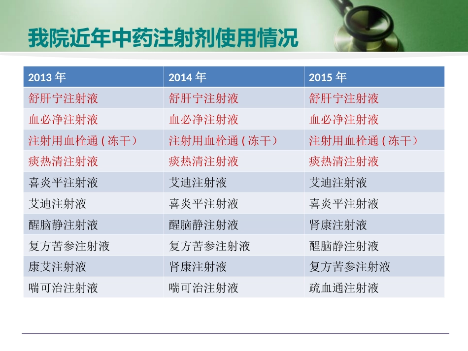 中药注射剂的用药安全培训讲座_第6页