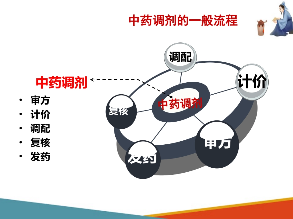 中药饮片调剂技术—审核处方的书写_第2页