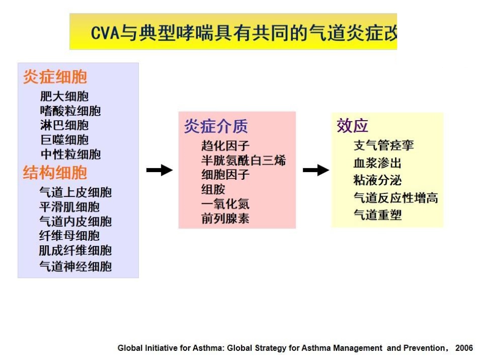咳嗽变异性哮喘的中医药治疗_第9页