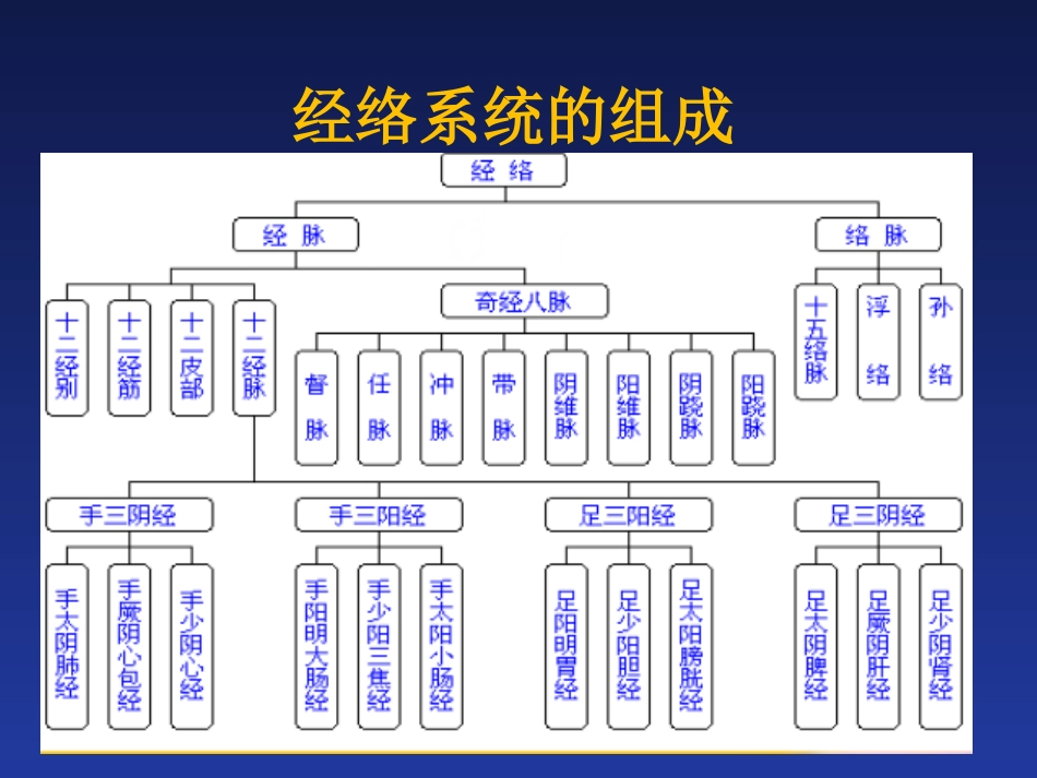 经络与腧穴_第3页
