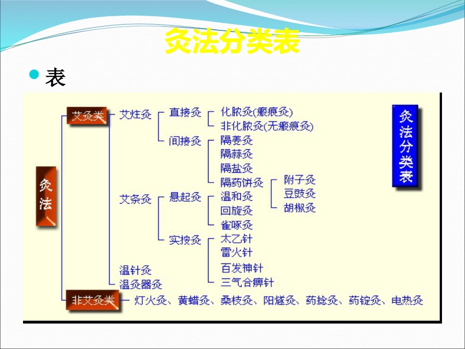 灸法和拔罐法_第3页