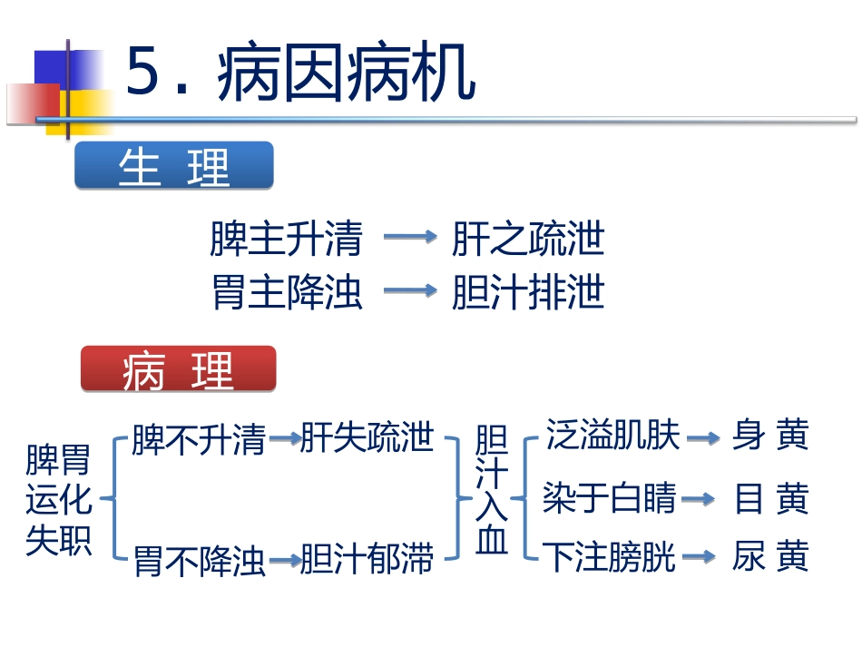 黄疸的中医标准化治疗_第14页