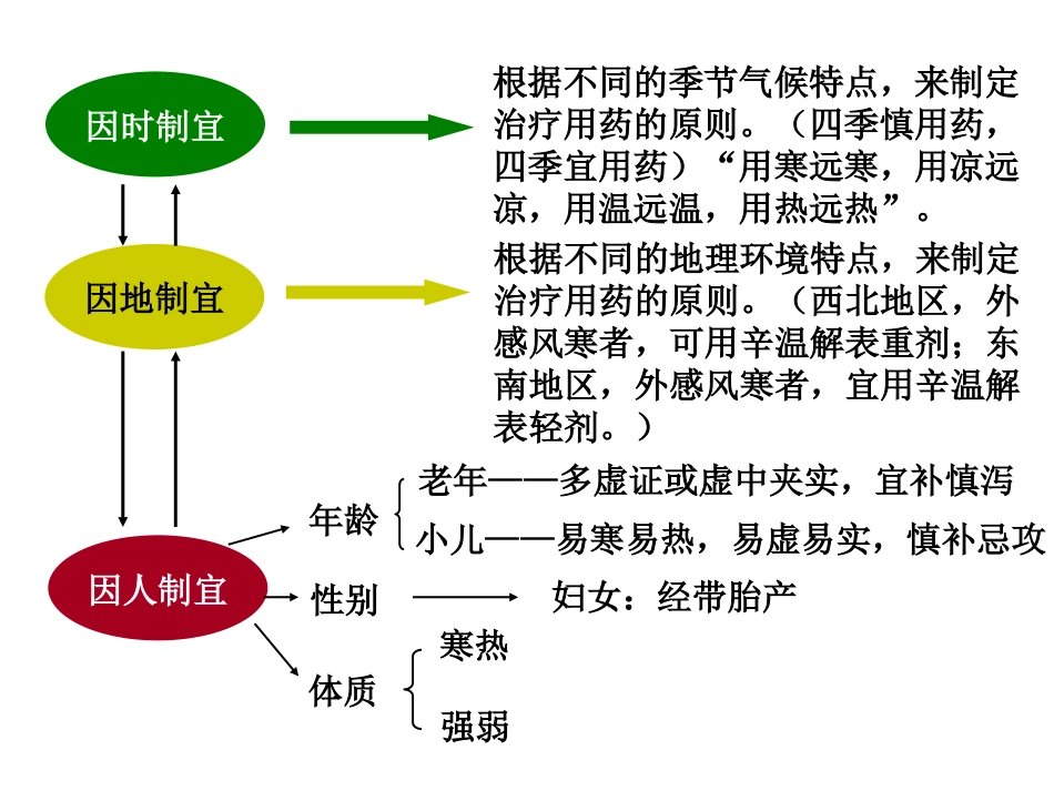中医基础理论-防治原则_第15页