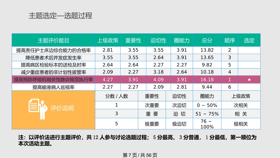 医学护理品管圈获奖PPT课件_第7页
