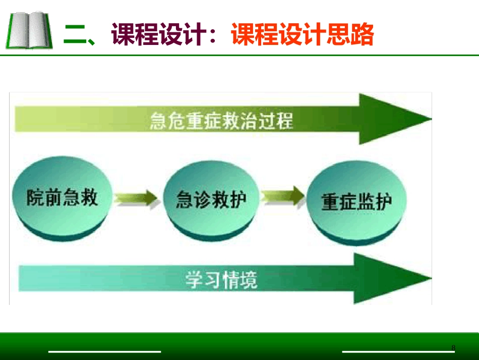 急救护理说课比赛模板一等奖ppt课件_第7页
