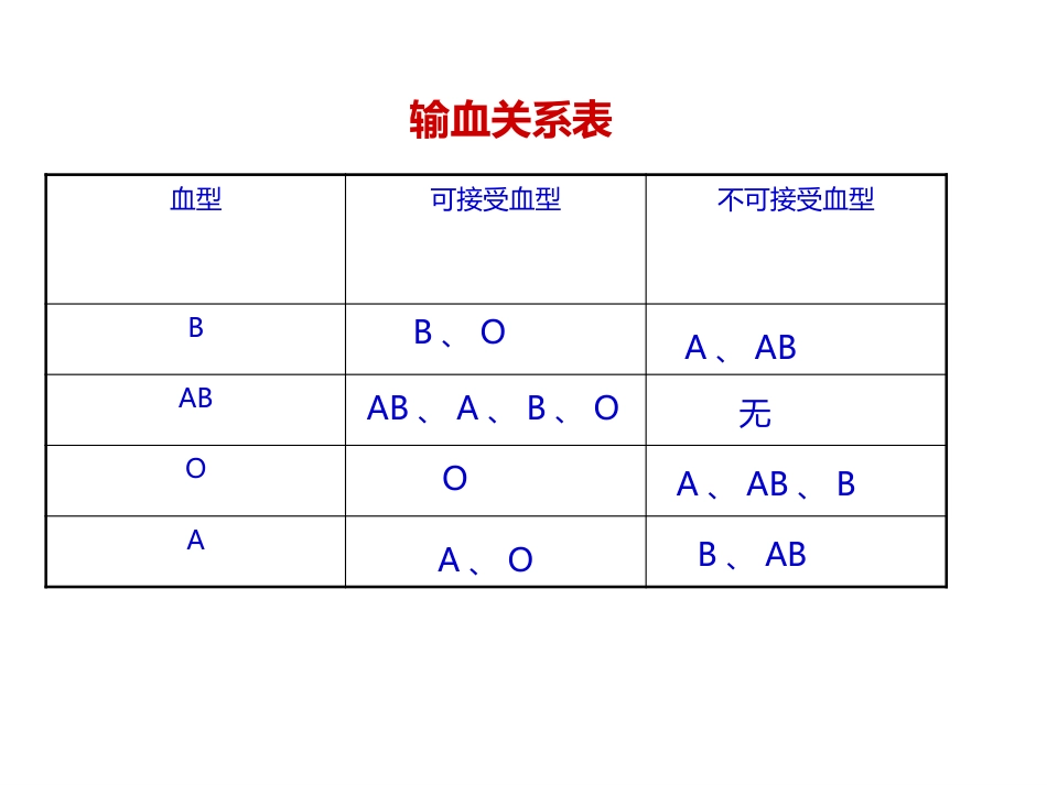 《输血与血型》PPT教学课件精品公开课比赛_第13页