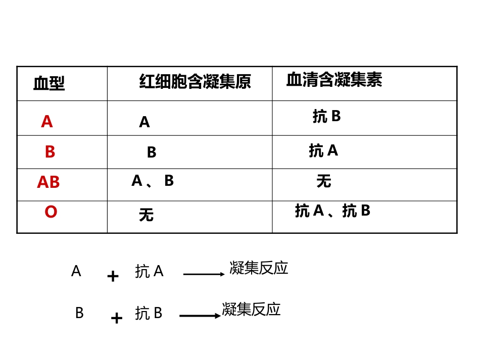 《输血与血型》PPT教学课件精品公开课比赛_第9页