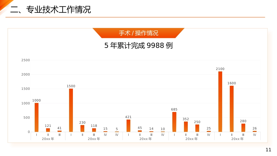 主任医师正高级职称晋升答辩报告PPT_第11页